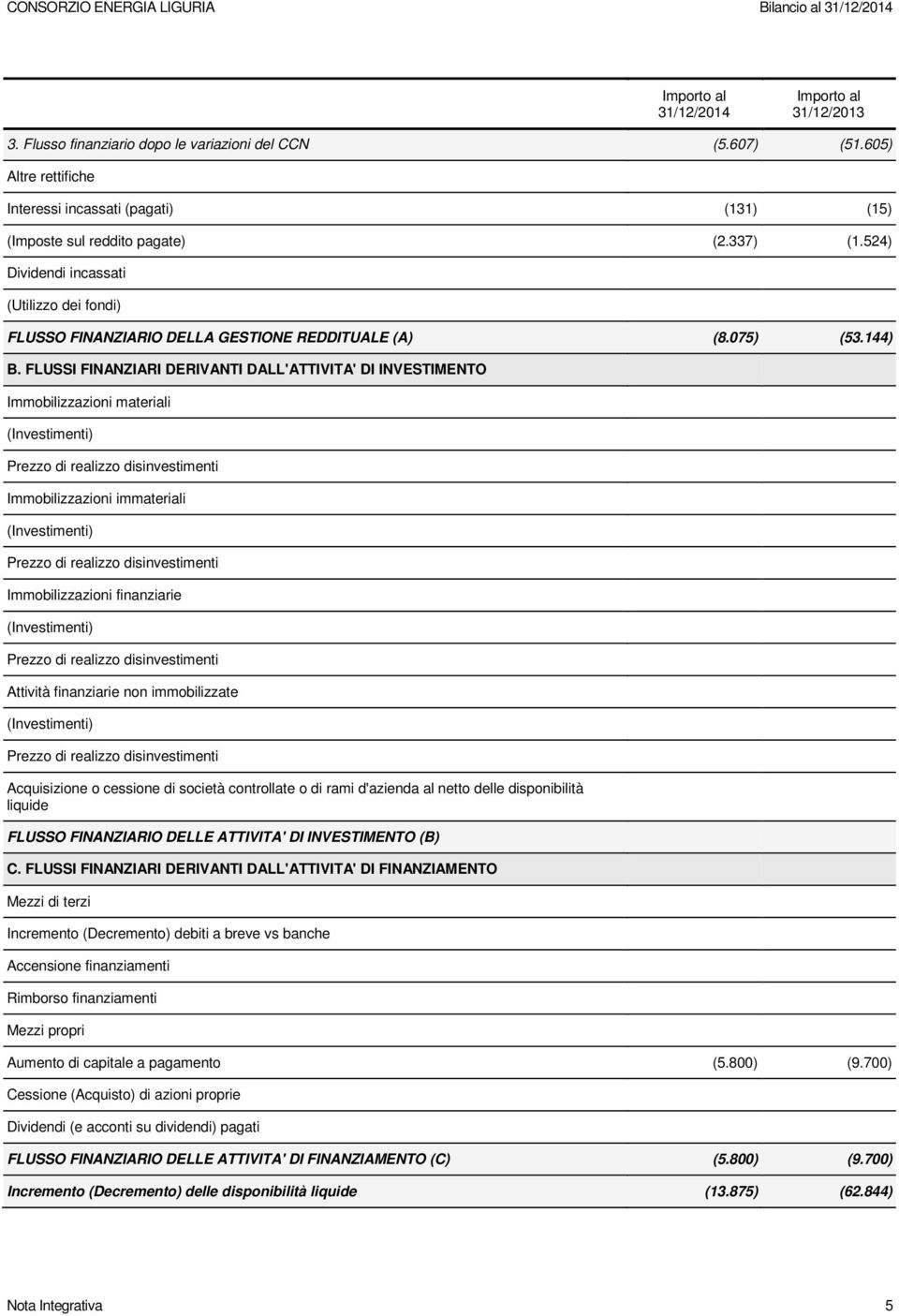 FLUSSI FINANZIARI DERIVANTI DALL'ATTIVITA' DI INVESTIMENTO Immobilizzazioni materiali (Investimenti) Prezzo di realizzo disinvestimenti Immobilizzazioni immateriali (Investimenti) Prezzo di realizzo