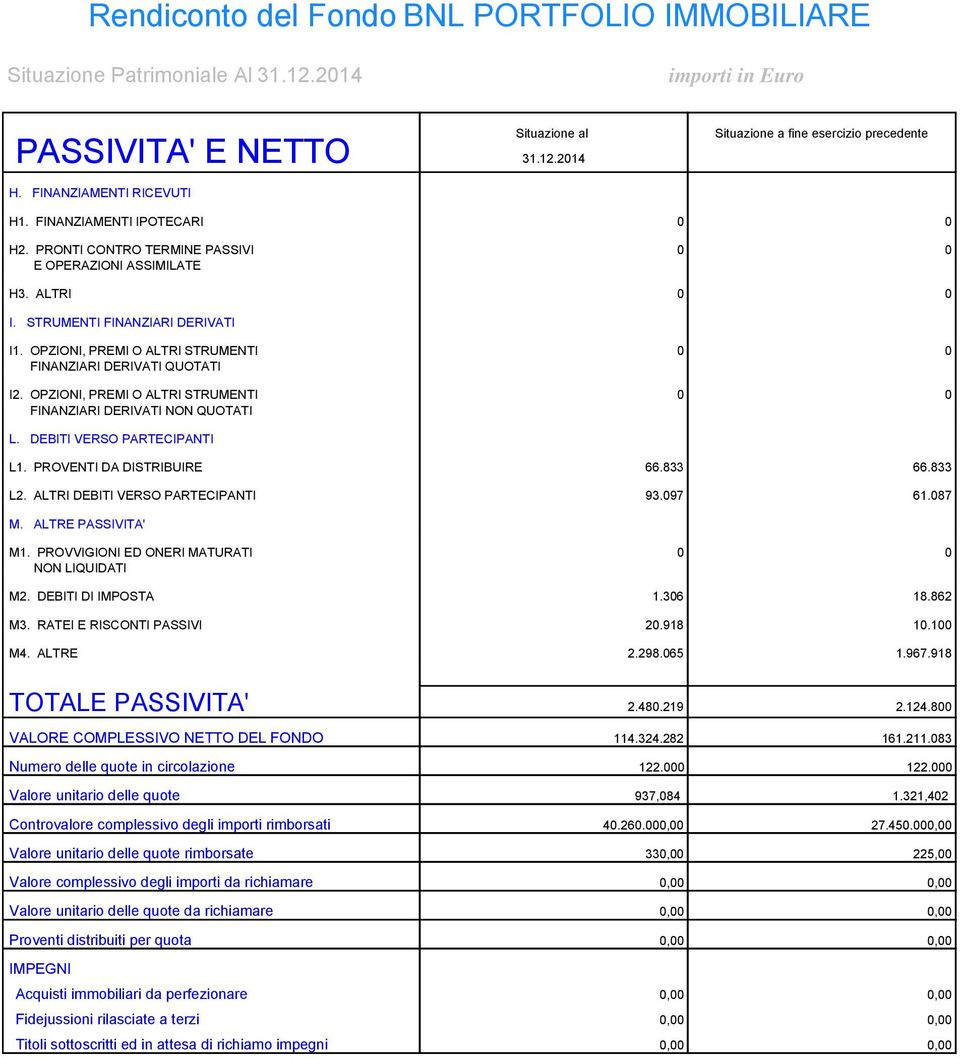 OPZIONI, PREMI O ALTRI STRUMENTI 0 0 FINANZIARI DERIVATI NON QUOTATI L. DEBITI VERSO PARTECIPANTI L1. PROVENTI DA DISTRIBUIRE 66.833 66.833 L2. ALTRI DEBITI VERSO PARTECIPANTI 93.097 61.087 M.