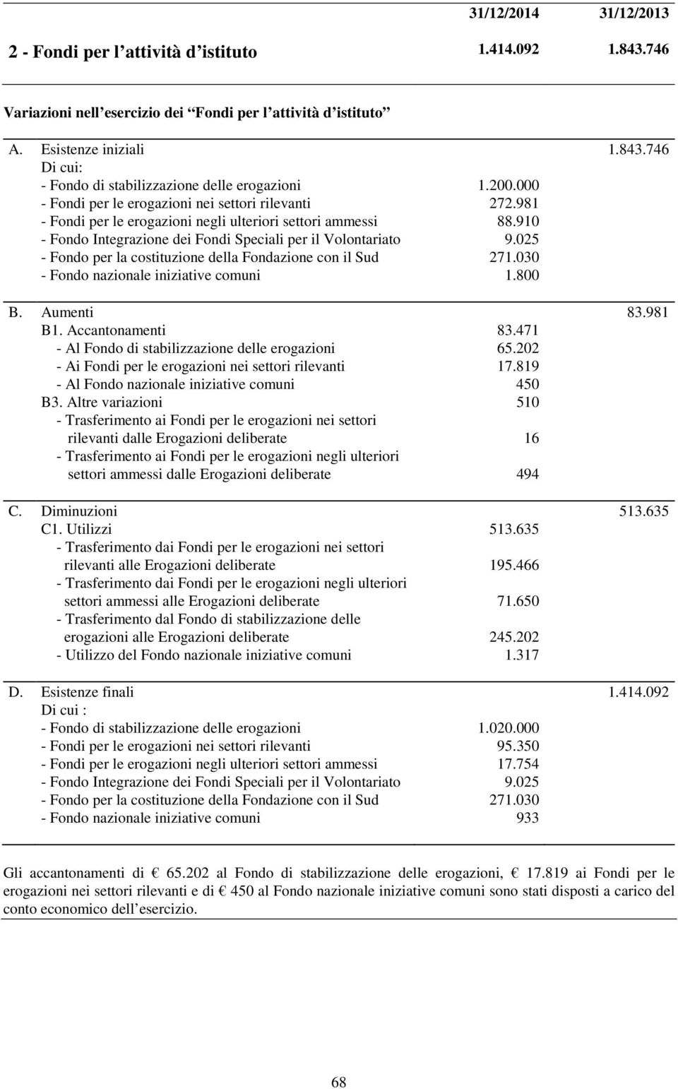 025 - Fondo per la costituzione della Fondazione con il Sud 271.030 - Fondo nazionale iniziative comuni 1.800 B. Aumenti 83.981 B1. Accantonamenti 83.