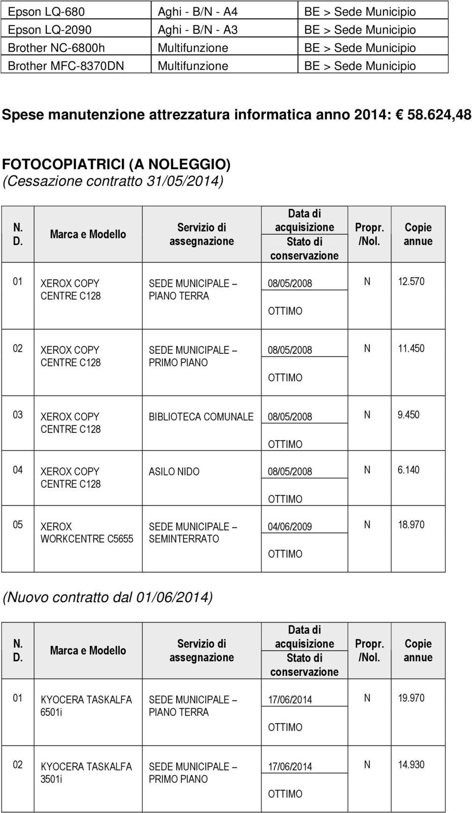 Marca e Modello Servizio di assegnazione Data di acquisizione Stato di conservazione Propr. /Nol. Copie annue 01 XEROX COPY PIANO TERRA N 12.570 02 XEROX COPY PRIMO PIANO N 11.