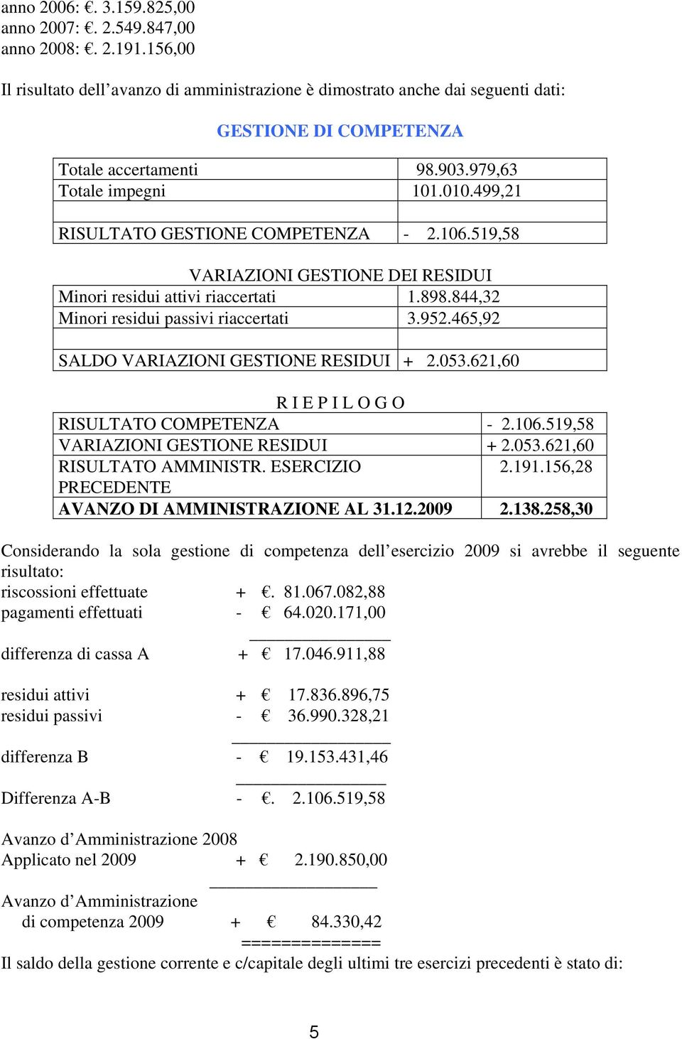 499,21 RISULTATO GESTIONE COMPETENZA - 2.106.519,58 VARIAZIONI GESTIONE DEI RESIDUI Minori residui attivi riaccertati 1.898.844,32 Minori residui passivi riaccertati 3.952.