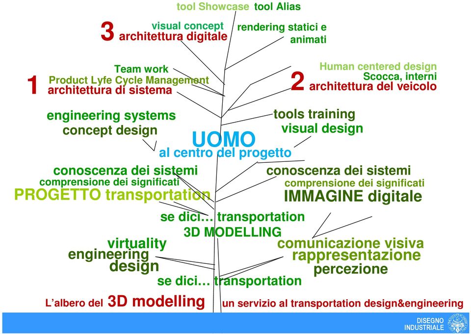 Scocca, interni architettura del veicolo tools training visual design comprensione dei significati IMMAGINE digitale se dici transportation 3D MODELLING virtuality