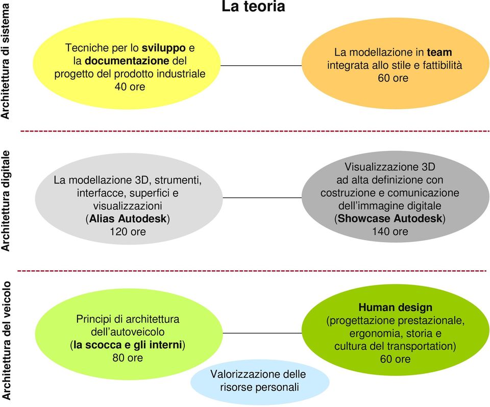 alta definizione con costruzione e comunicazione dell immagine digitale (Showcase Autodesk) 140 ore Architettura del veicolo Principi di architettura dell autoveicolo