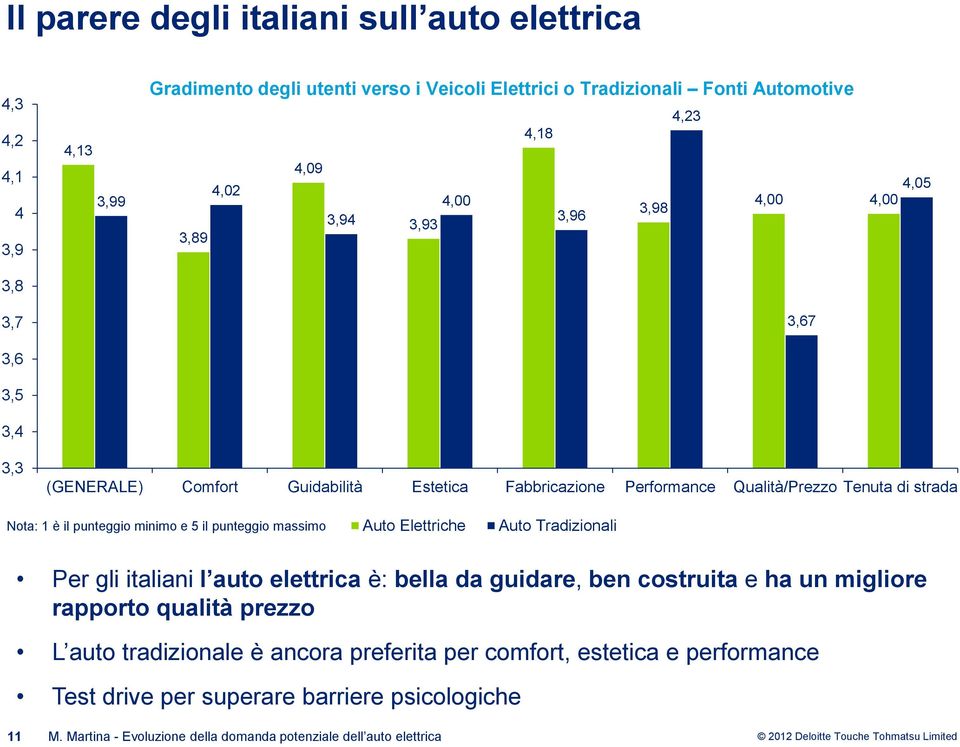 minimo e 5 il punteggio massimo Auto Elettriche Auto Tradizionali Per gli italiani l auto elettrica è: bella da guidare, ben costruita e ha un migliore rapporto qualità prezzo L auto