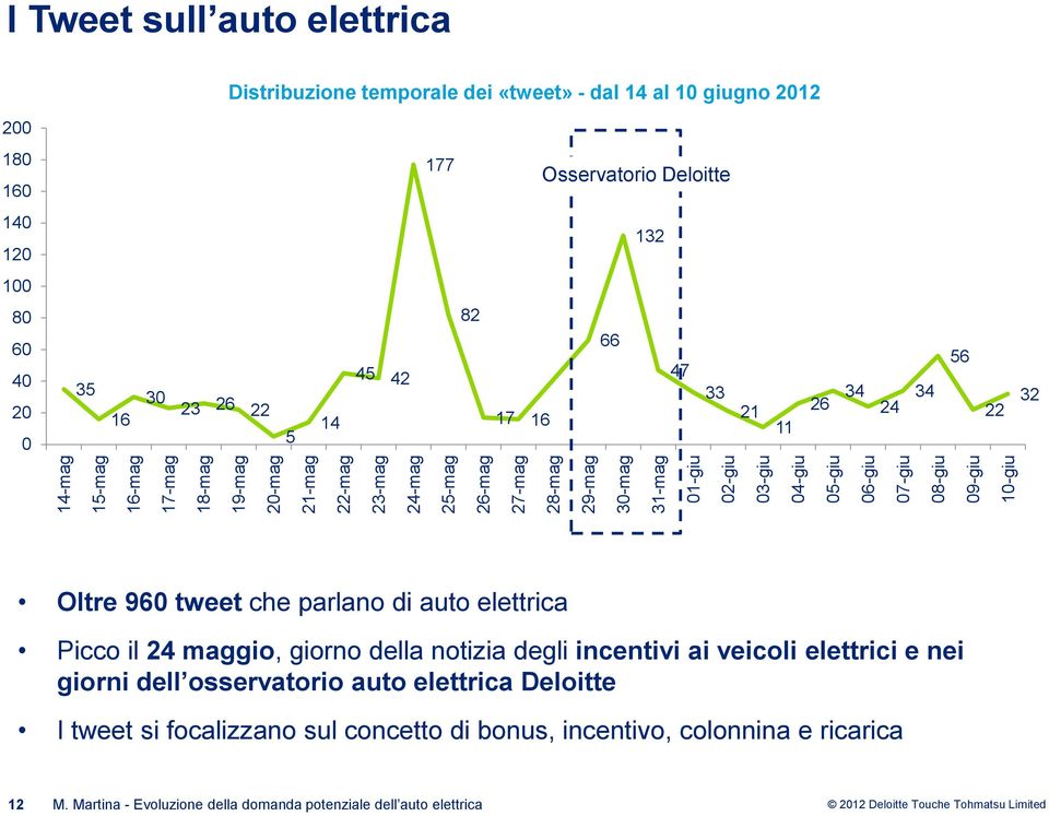 45 42 82 17 16 66 47 33 21 11 26 34 24 34 56 22 32 Oltre 960 tweet che parlano di auto elettrica Picco il 24 maggio, giorno della notizia degli incentivi ai veicoli elettrici e nei giorni