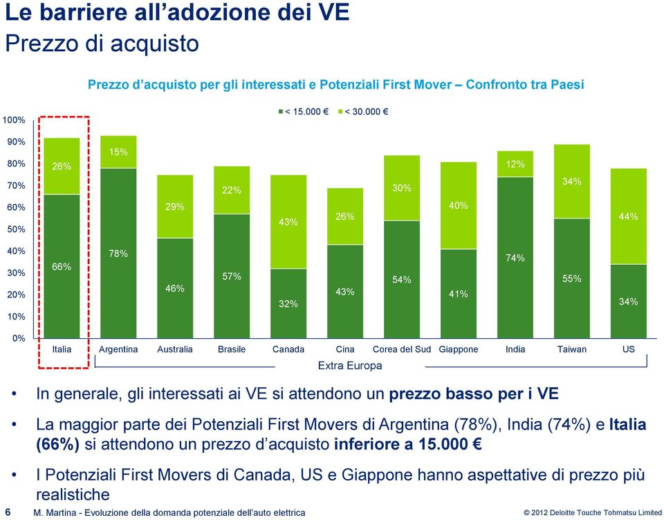 Giappone India Taiwan US Extra Europa 6 In generale, gli interessati ai VE si attendono un prezzo basso per i VE La maggior parte dei Potenziali First Movers di Argentina (78%), India (74%) e