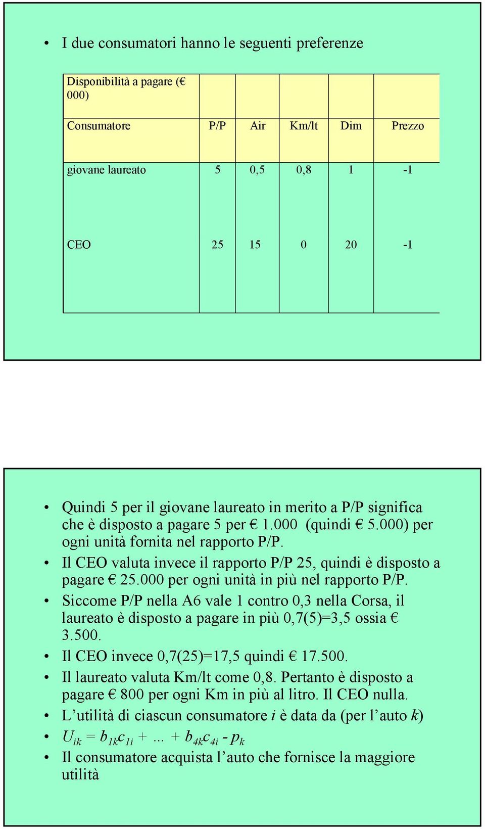 000 per ogni unità in più nel rapporto P/P. Siccome P/P nella A6 vale 1 contro 0,3 nella Corsa, il laureato è disposto a pagare in più 0,7(5)=3,5 ossia 3.500. Il CEO invece 0,7(25)=17,5 quindi 17.500. Il laureato valuta Km/lt come 0,8.