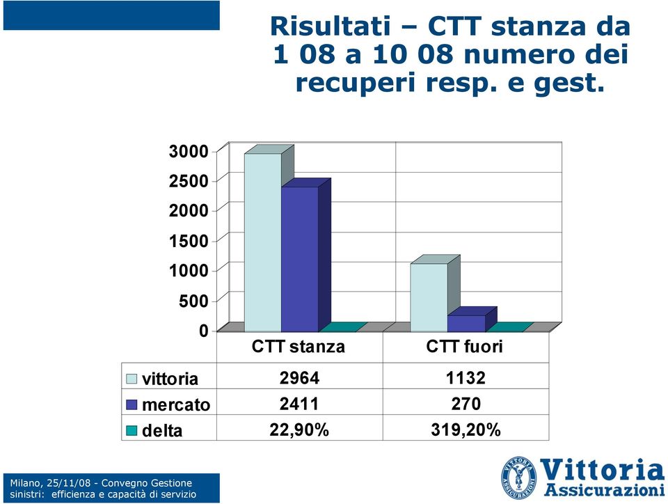 3000 2500 2000 1500 1000 500 0 CTT stanza