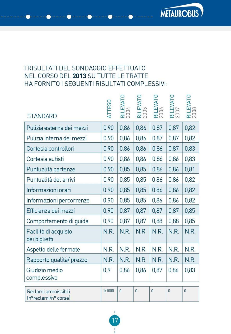 0,86 0,86 0,86 0,86 0,83 Puntualità partenze 0,90 0,85 0,85 0,86 0,86 0,81 Puntualità del arrivi 0,90 0,85 0,85 0,86 0,86 0,82 Informazioni orari 0,90 0,85 0,85 0,86 0,86 0,82 Informazioni