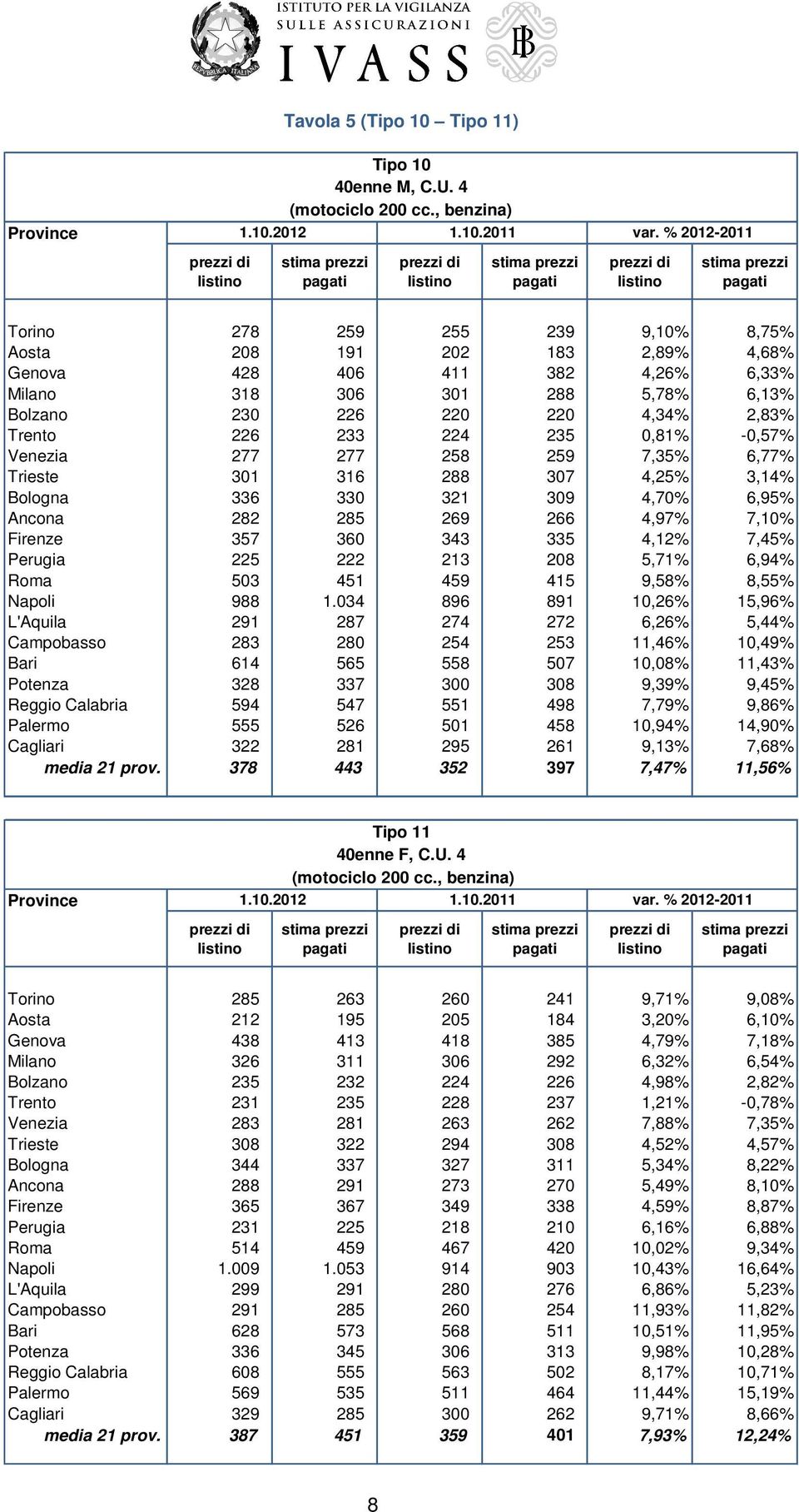 233 224 235 0,81% -0,57% Venezia 277 277 258 259 7,35% 6,77% Trieste 301 316 288 307 4,25% 3,14% Bologna 336 330 321 309 4,70% 6,95% Ancona 282 285 269 266 4,97% 7,10% Firenze 357 360 343 335 4,12%