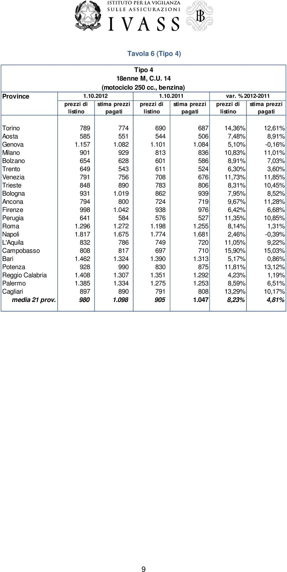 Bologna 931 1.019 862 939 7,95% 8,52% Ancona 794 800 724 719 9,67% 11,28% Firenze 998 1.042 938 976 6,42% 6,68% Perugia 641 584 576 527 11,35% 10,85% Roma 1.296 1.272 1.198 1.255 8,14% 1,31% Napoli 1.