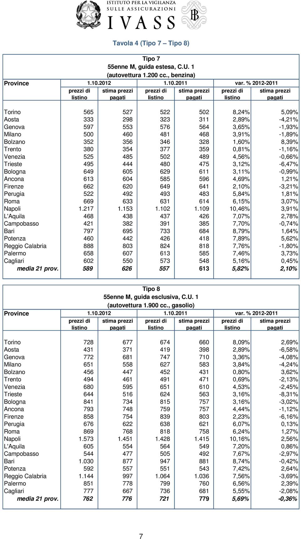 354 377 359 0,81% -1,16% Venezia 525 485 502 489 4,56% -0,66% Trieste 495 444 480 475 3,12% -6,47% Bologna 649 605 629 611 3,11% -0,99% Ancona 613 604 585 596 4,69% 1,21% Firenze 662 620 649 641