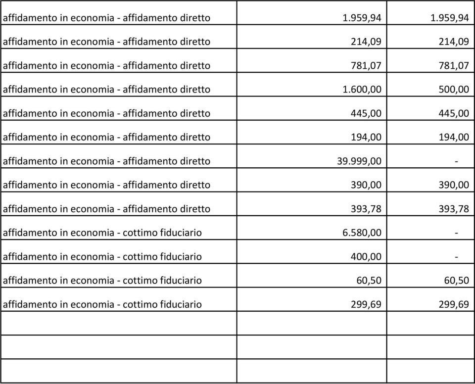 600,00 500,00 affidamento in economia - affidamento diretto 445,00 445,00 affidamento in economia - affidamento diretto 194,00 194,00 affidamento in economia - affidamento diretto 39.