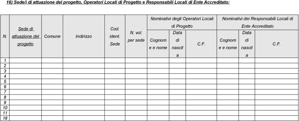 Sede di attuazine del prgett Cmune Indirizz Cd. ident. Sede N. vl.