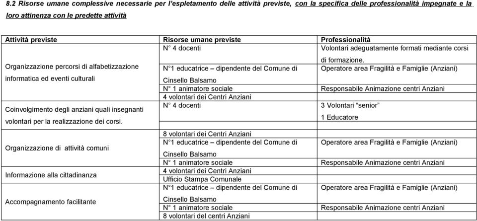 vlntari per la realizzazine dei crsi. Organizzazine di attività cmuni Infrmazine alla cittadinanza Accmpagnament facilitante N 1 educatrice dipendente del Cmune di di frmazine.