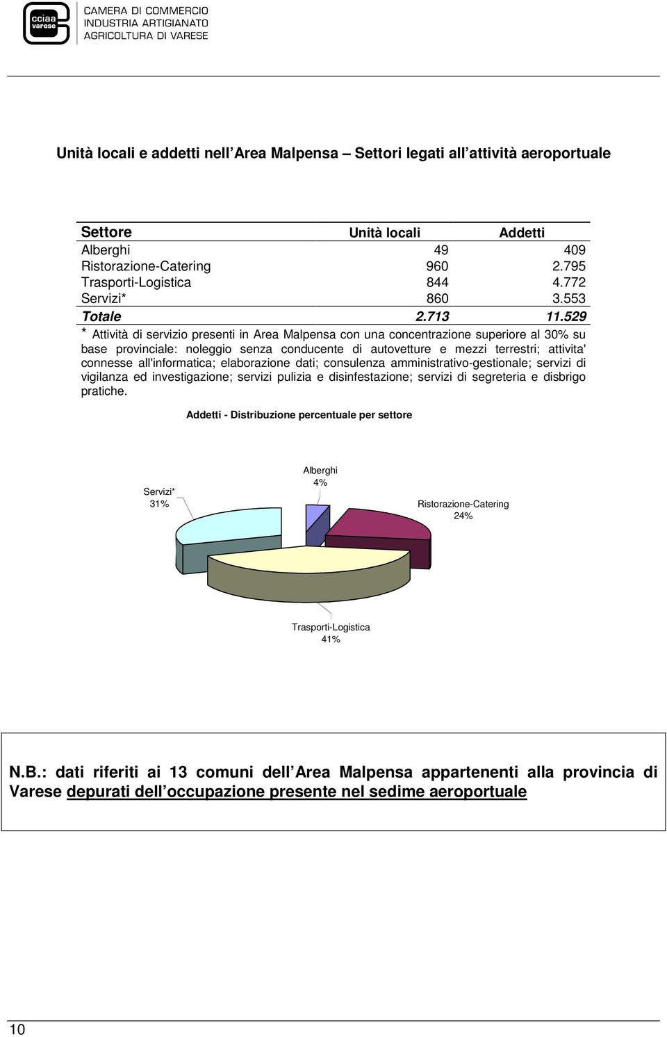 529 * Attività di servizio presenti in Area Malpensa con una concentrazione superiore al 30% su base provinciale: noleggio senza conducente di autovetture e mezzi terrestri; attivita' connesse