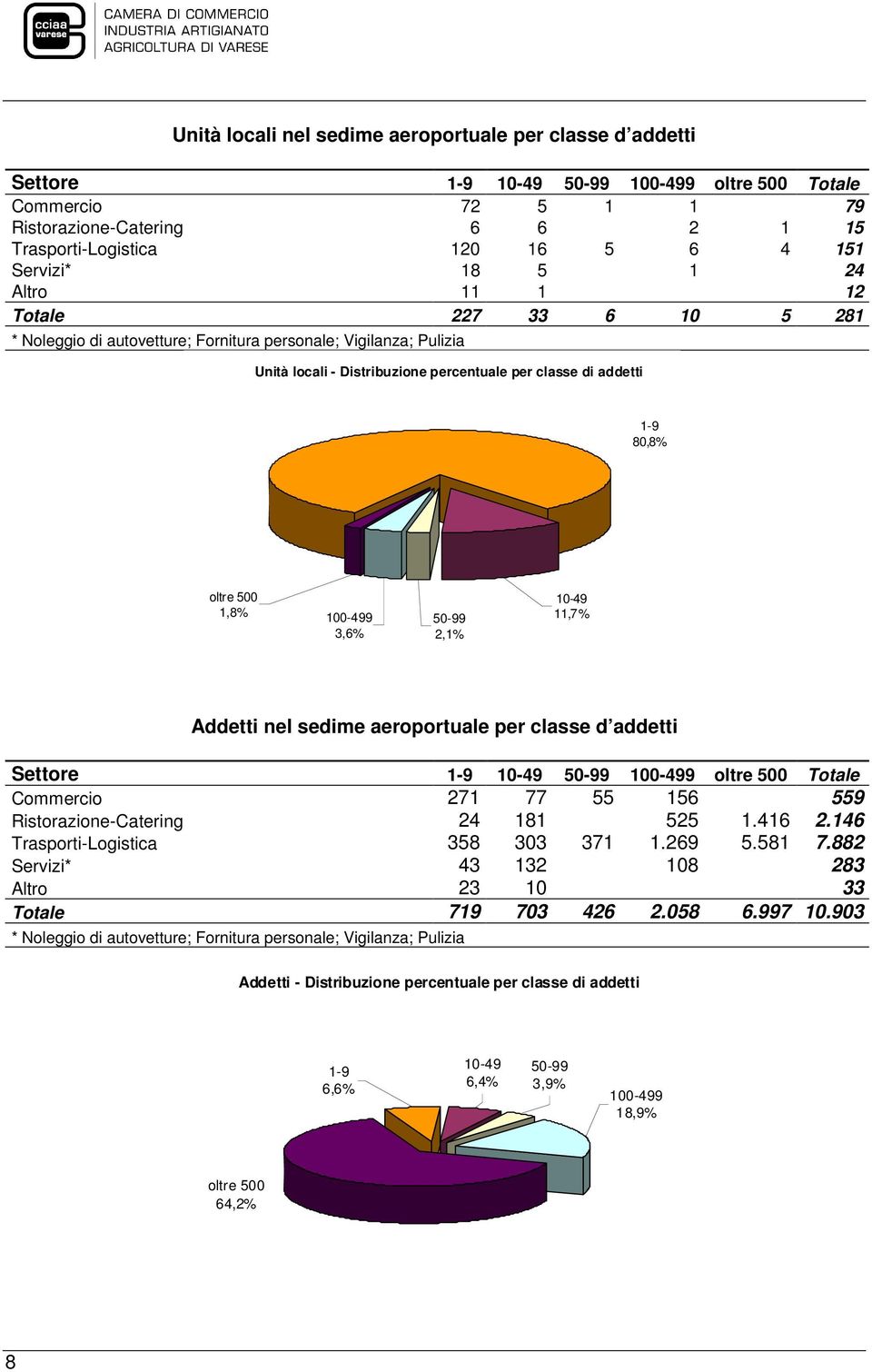 oltre 500 1,8% 100-499 3,6% 50-99 2,1% 10-49 11,7% Addetti nel sedime aeroportuale per classe d addetti Settore 1-9 10-49 50-99 100-499 oltre 500 Totale Commercio 271 77 55 156 559