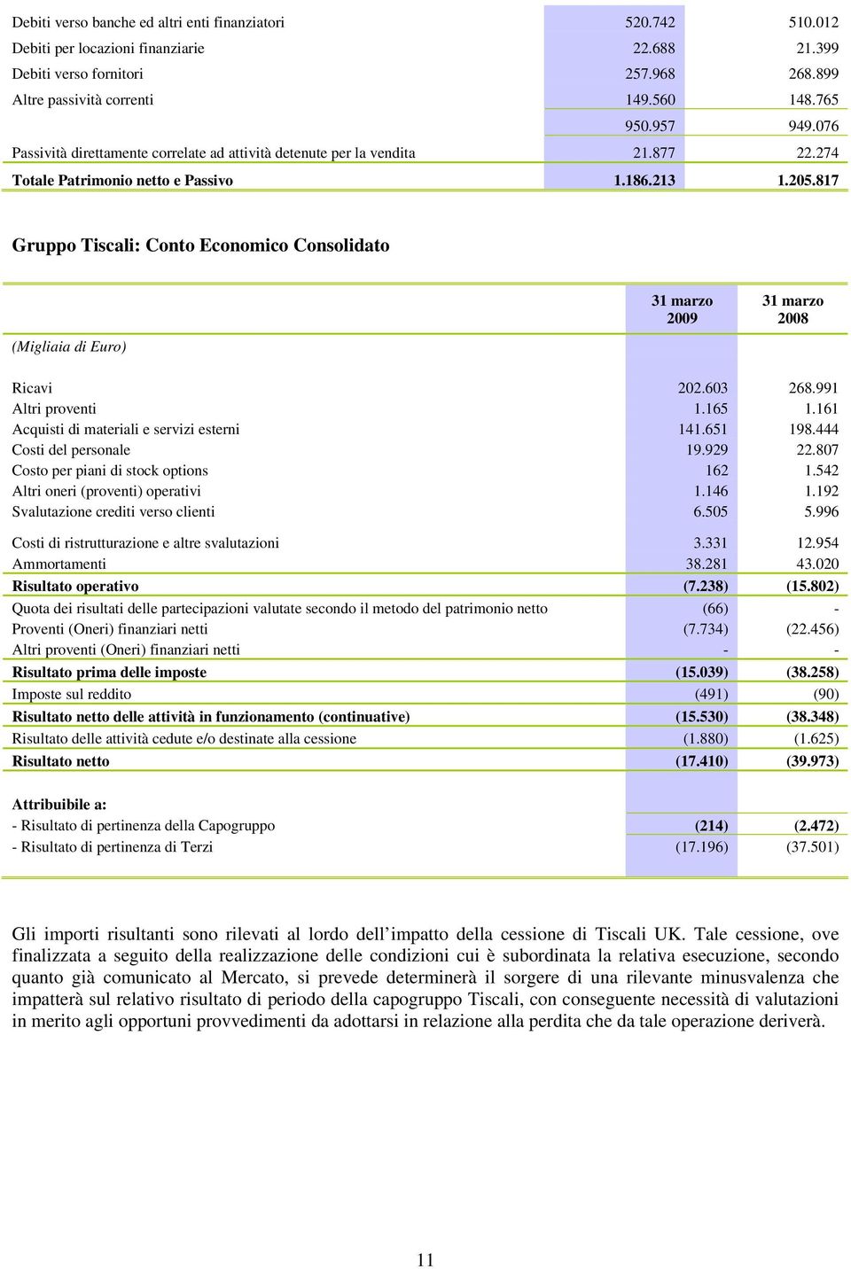 817 Gruppo Tiscali: Conto Economico Consolidato 31 marzo 2009 31 marzo 2008 (Migliaia di Euro) Ricavi 202.603 268.991 Altri proventi 1.165 1.161 Acquisti di materiali e servizi esterni 141.651 198.