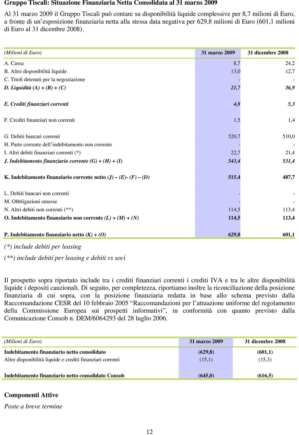 Altre disponibilità liquide 13,0 12,7 C. Titoli detenuti per la negoziazione - - D. Liquidità (A) + (B) + (C) 21,7 36,9 E. Crediti finanziari correnti 4,8 5,3 F.