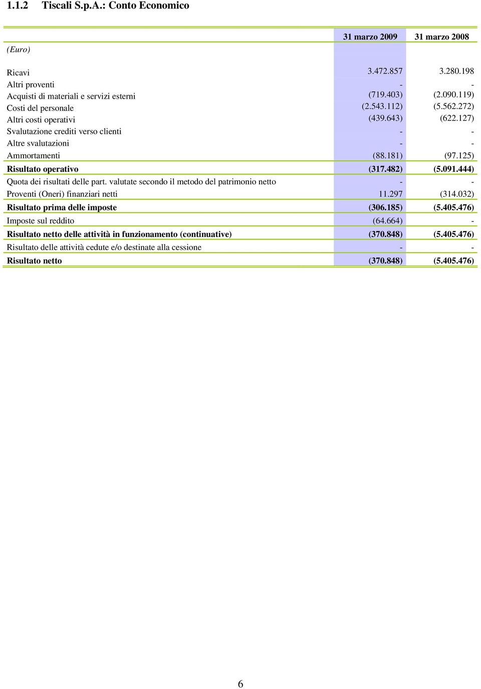 125) Risultato operativo (317.482) (5.091.444) Quota dei risultati delle part. valutate secondo il metodo del patrimonio netto - - Proventi (Oneri) finanziari netti 11.297 (314.