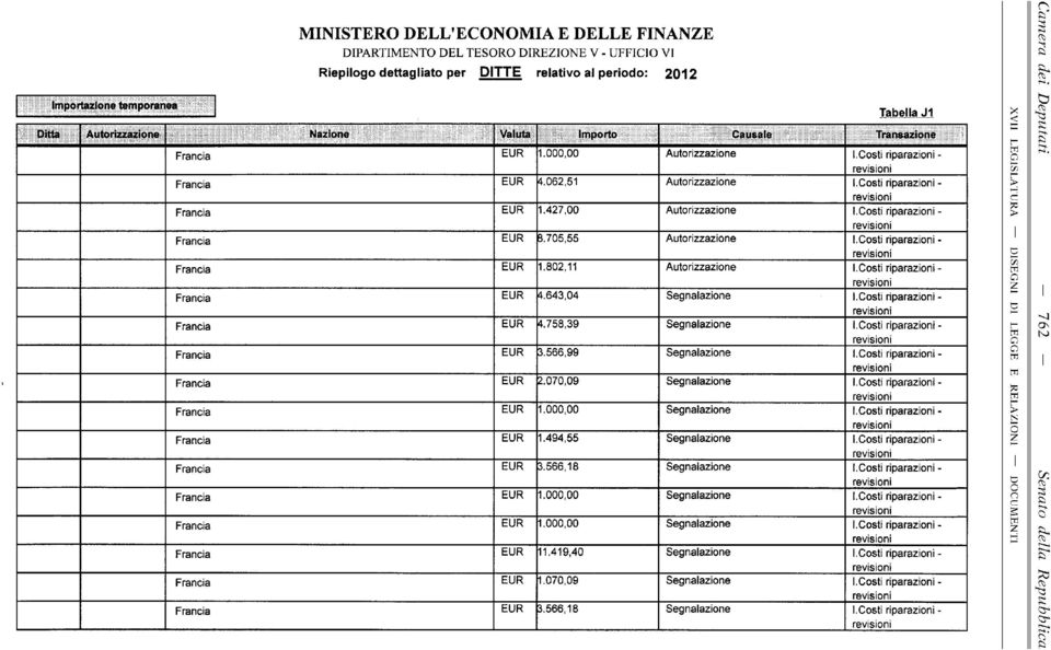 Costi riparazioni - Francia EUR 4.643,04 Segnalazione I.Costi riparazioni - Francia EUR 4.758,39 Segnalazione I.Costi riparazioni - Francia EUR 3.566,99 Segnalazione I.