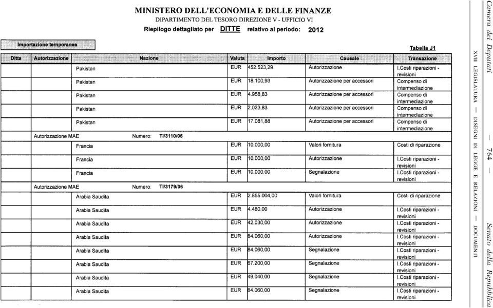 023,83 per accessori Com penso di intermediazione Pakistan EUR 17.081,88 per accessori Com penso di intermediazione MAE Numero: TI/3110/06 Francia EUR 10.