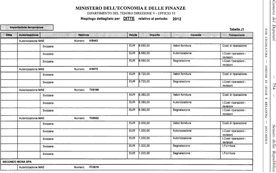 Costi riparazioni - MAE Numero: ti/5570 Svizzera EUR 3.720,00 Valori fornitura Costi di riparazione Svizzera EUR 3.720,00 Segnalazione I.Costi riparazioni - MAE Numero: TI/6198 Svizzera EUR 5.