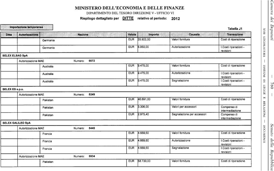 475,00 Valori fornitura Costi di riparazione Australia EUR 9.475,00 I.Costi riparazioni - Australia EUR 9.475,00 Segnalazione I.Costi riparazioni - MAE Numero: 5249 Pakistan EUR 46.