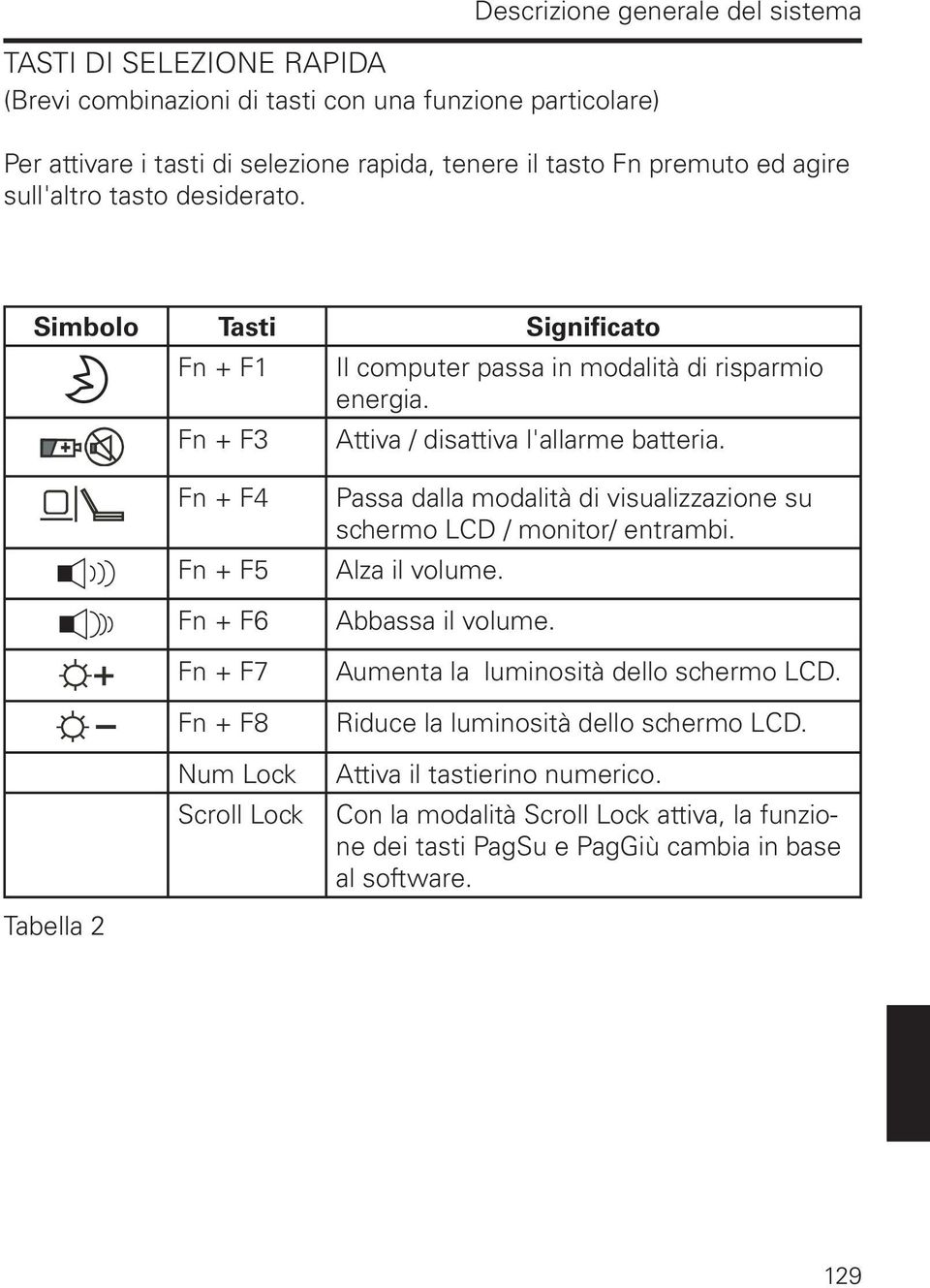 Tabella 2 Fn + F4 Fn + F5 Fn + F6 Fn + F7 Fn + F8 Num Lock Scroll Lock Passa dalla modalità di visualizzazione su schermo LCD / monitor/ entrambi. Alza il volume. Abbassa il volume.