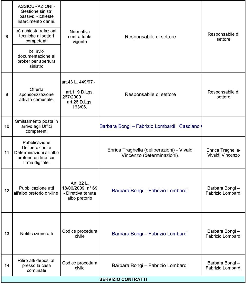 sponsorizzazione 267/2000 attività comunale. art.26 D.Lgs. 163/06. 10 Smistamento posta in arrivo agli Uffici competenti Barbara Bongi Fabrizio Lombardi.