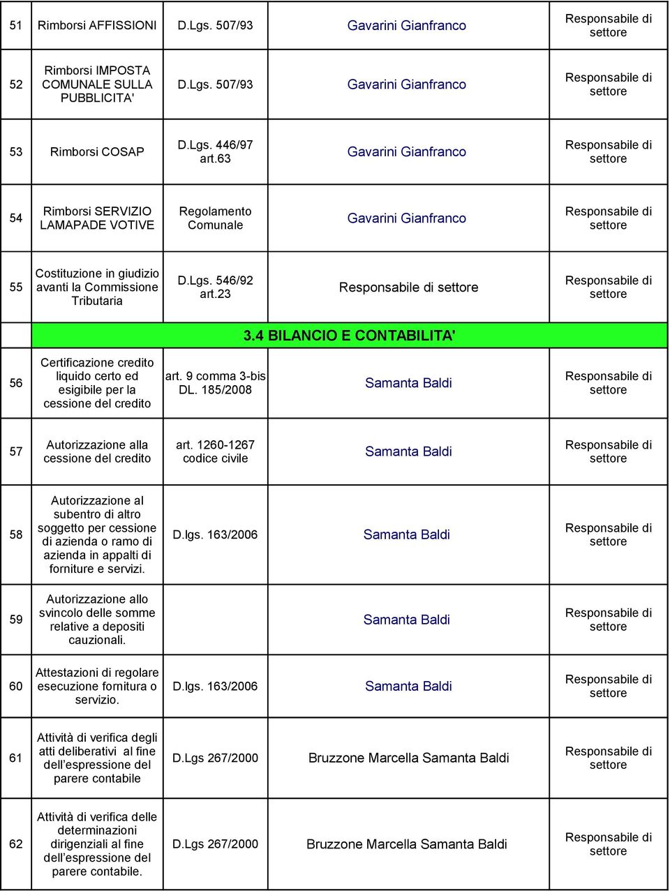 4 BILANCIO E CONTABILITA' 56 Certificazione credito liquido certo ed esigibile per la cessione del credito art. 9 comma 3-bis DL. 185/2008 57 Autorizzazione alla cessione del credito art.