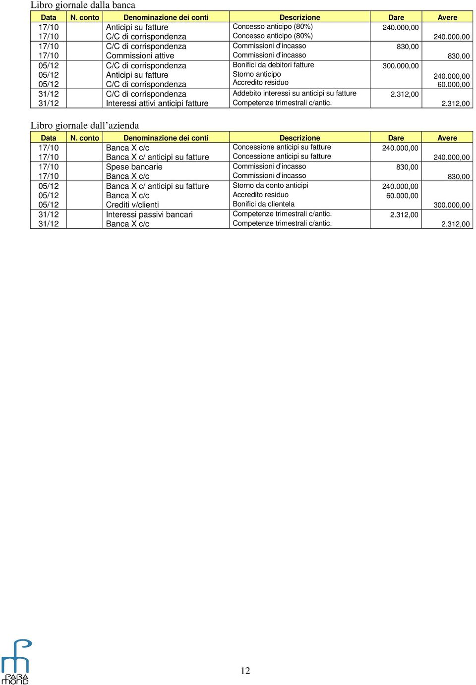 000,00 17/10 C/C di corrispondenza Commissioni d incasso 830,00 17/10 Commissioni attive Commissioni d incasso 830,00 05/12 C/C di corrispondenza Bonifici da debitori fatture 300.
