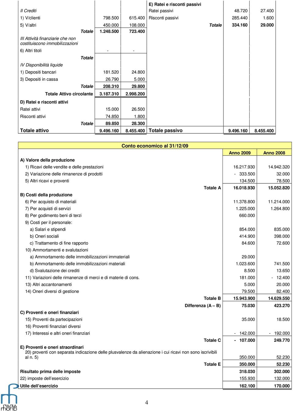 000 D) Ratei e risconti attivi Totale 208.310 29.800 Totale Attivo circolante 3.187.310 2.998.200 Ratei attivi 15.000 26.500 Risconti attivi 74.850 1.800 Totale 89.850 28.300 Totale attivo 9.496.