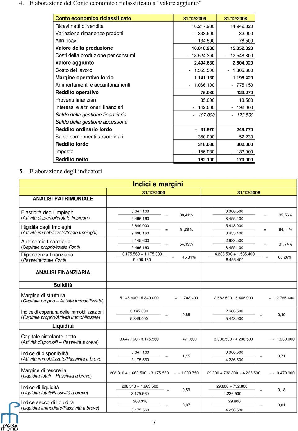 800 Valore aggiunto 2.494.630 2.504.020 Costo del lavoro - 1.353.500-1.305.600 Margine operativo lordo 1.141.130 1.198.420 Ammortamenti e accantonamenti - 1.066.100-775.150 Reddito operativo 75.