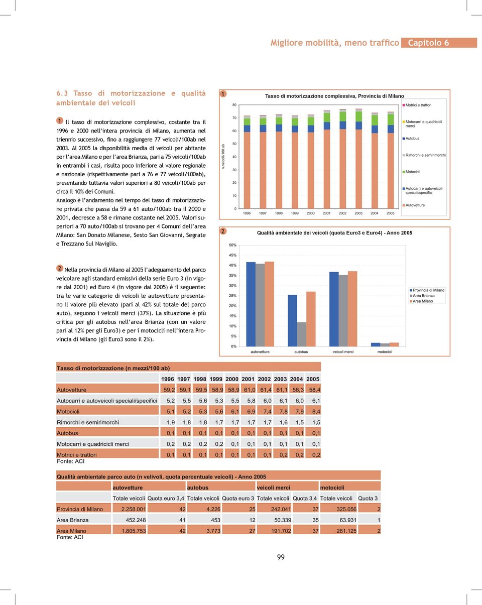 Al 2005 la disponibilità media di veicoli per abitante per l area Milano e per l area Brianza, pari a 75 veicoli/100ab in entrambi i casi, risulta poco inferiore al valore regionale e nazionale