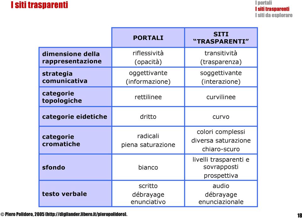 cromatiche sfondo testo verbale radicali piena saturazione bianco scritto débrayage enunciativo colori complessi diversa saturazione