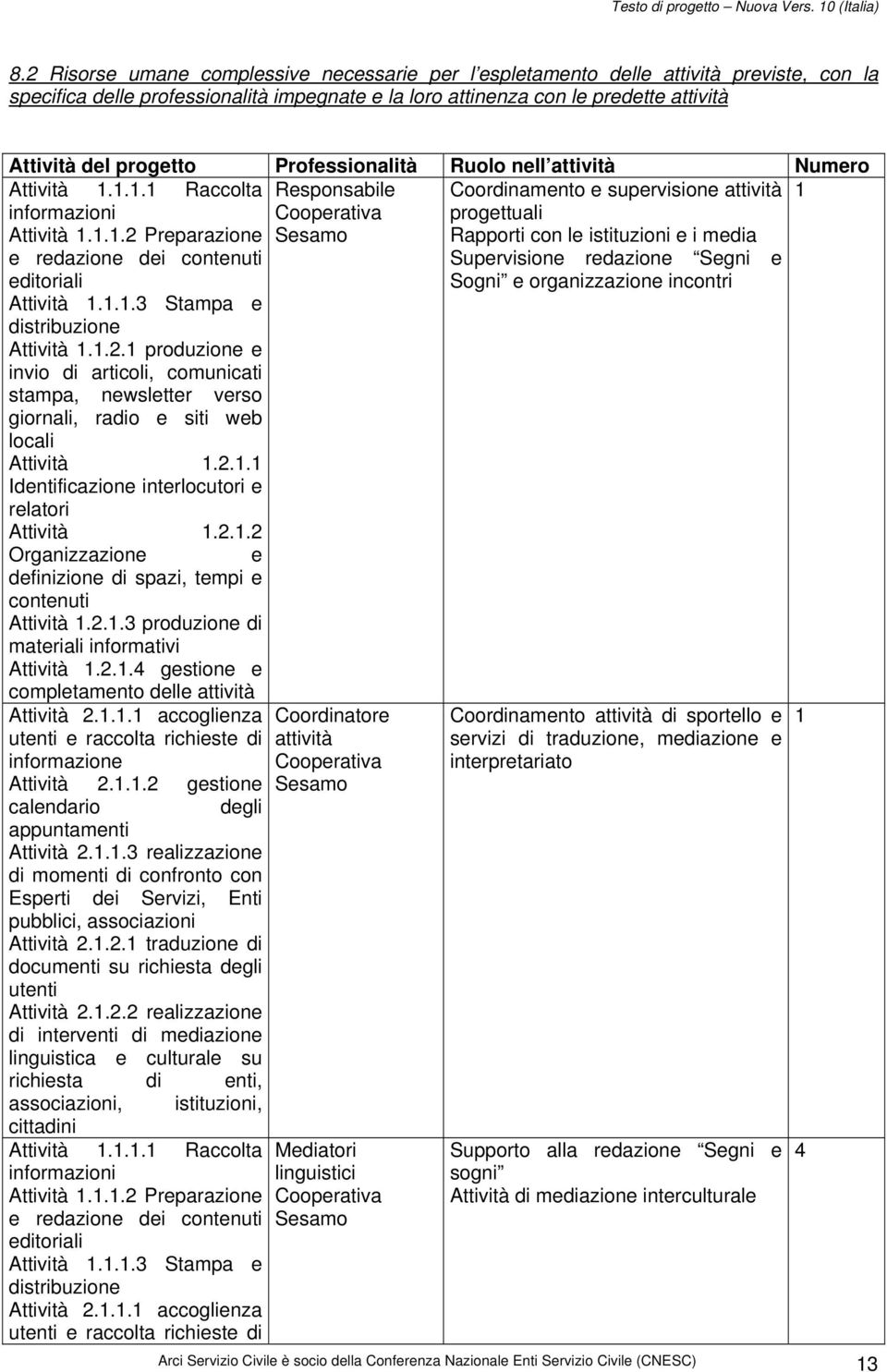 1.1.1 Raccolta Responsabile Coordinamento e supervisione attività 1 informazioni Cooperativa progettuali Attività 1.1.1.2 Preparazione Sesamo Rapporti con le istituzioni e i media e redazione dei contenuti Supervisione redazione Segni e editoriali Sogni e organizzazione incontri Attività 1.