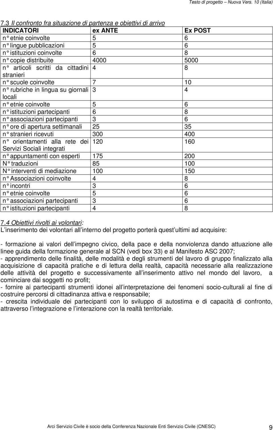 n ore di apertura settimanali 25 35 n stranieri ricevuti 300 400 n orientamenti alla rete dei 120 160 Servizi Sociali integrati n appuntamenti con esperti 175 200 N traduzioni 85 100 N interventi di