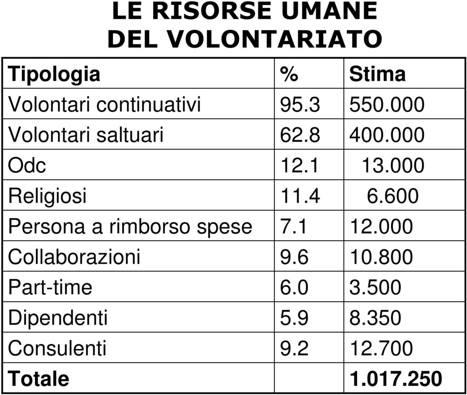 Part-time Dipendenti Consulenti Totale % 95.3 62.8 12.1 11.4 7.1 9.6 6.0 5.