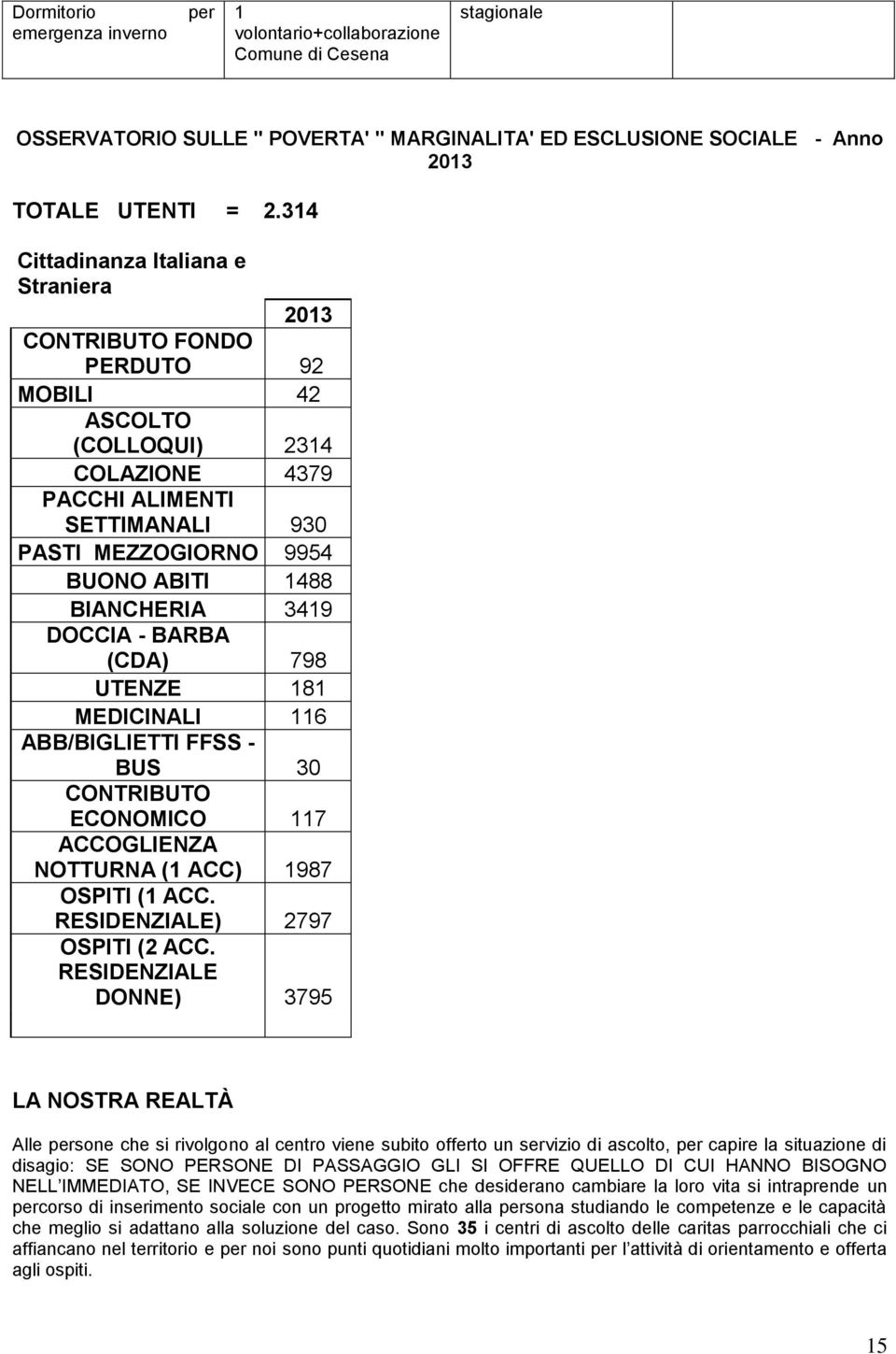 BIANCHERIA 3419 DOCCIA - BARBA (CDA) 798 UTENZE 181 MEDICINALI 116 ABB/BIGLIETTI FFSS - BUS 30 CONTRIBUTO ECONOMICO 117 ACCOGLIENZA NOTTURNA (1 ACC) 1987 OSPITI (1 ACC.