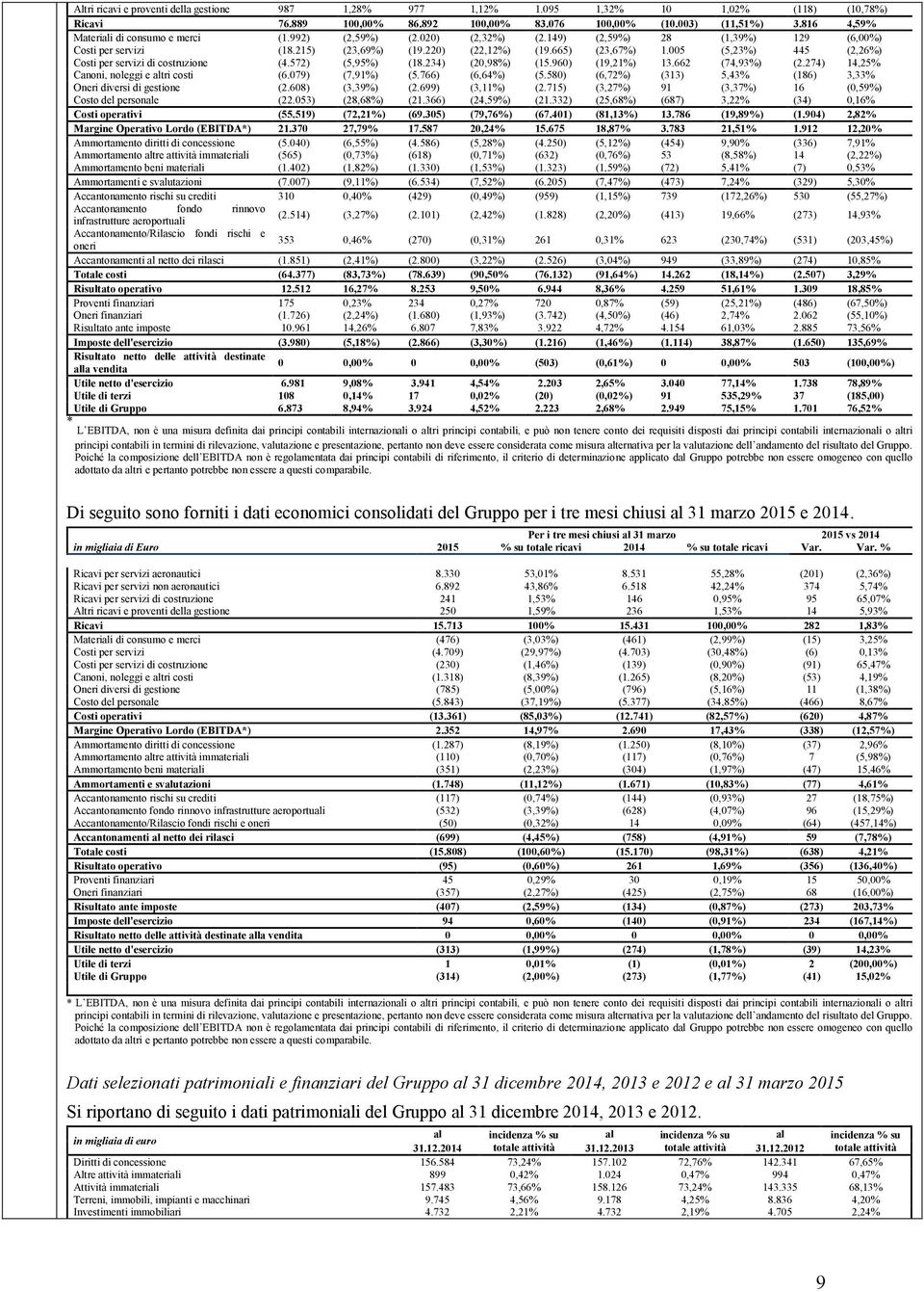 005 (5,23%) 445 (2,26%) Costi per servizi di costruzione (4.572) (5,95%) (18.234) (20,98%) (15.960) (19,21%) 13.662 (74,93%) (2.274) 14,25% Canoni, noleggi e tri costi (6.079) (7,91%) (5.