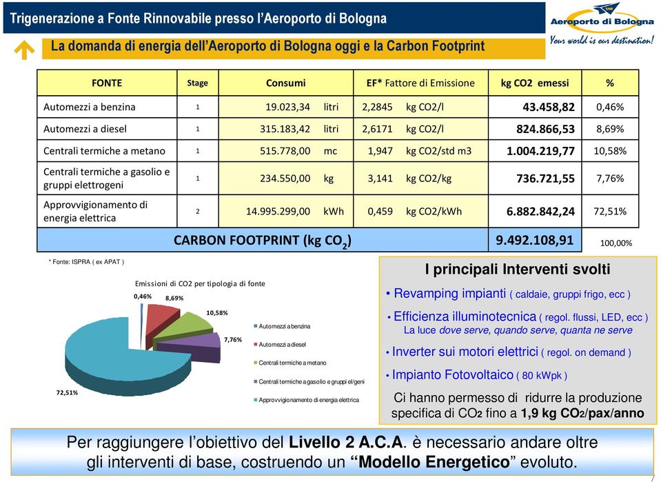 219,77 10,58% Centrali termiche a gasolio e gruppi elettrogeni Approvvigionamento di energia elettrica 1 234.550,00 kg 3,141 kg CO2/kg 736.721,55 7,76% 2 14.995.299,00 kwh 0,459 kg CO2/kWh 6.882.