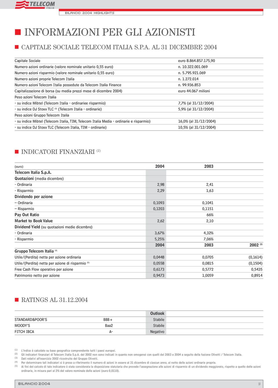 14 Numero azioni Telecom Italia possedute da Telecom Italia Finance n. 99.936.853 Capitalizzazione di borsa (su media prezzi mese di dicembre 24) euro 44.