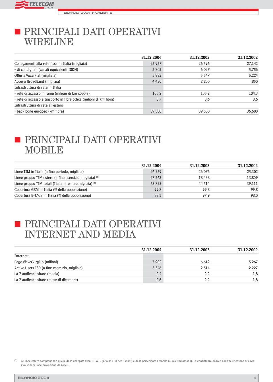 2 85 Infrastruttura di rete in Italia - rete di accesso in rame (milioni di km coppia) 15,2 15,2 14,3 - rete di accesso e trasporto in fibra ottica (milioni di km fibra) 3,7 3,6 3,6 Infrastruttura di