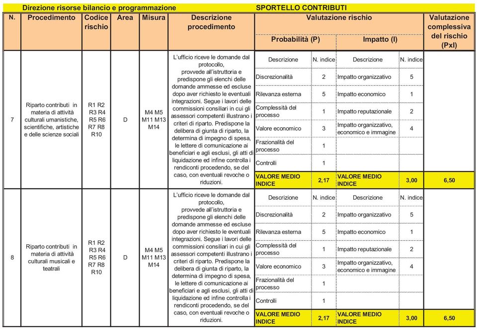 escrizione iscrezionalità 2 Impatto organizzativo 5 Rilevanza esterna 5 Impatto economico Controlli Impatto reputazionale