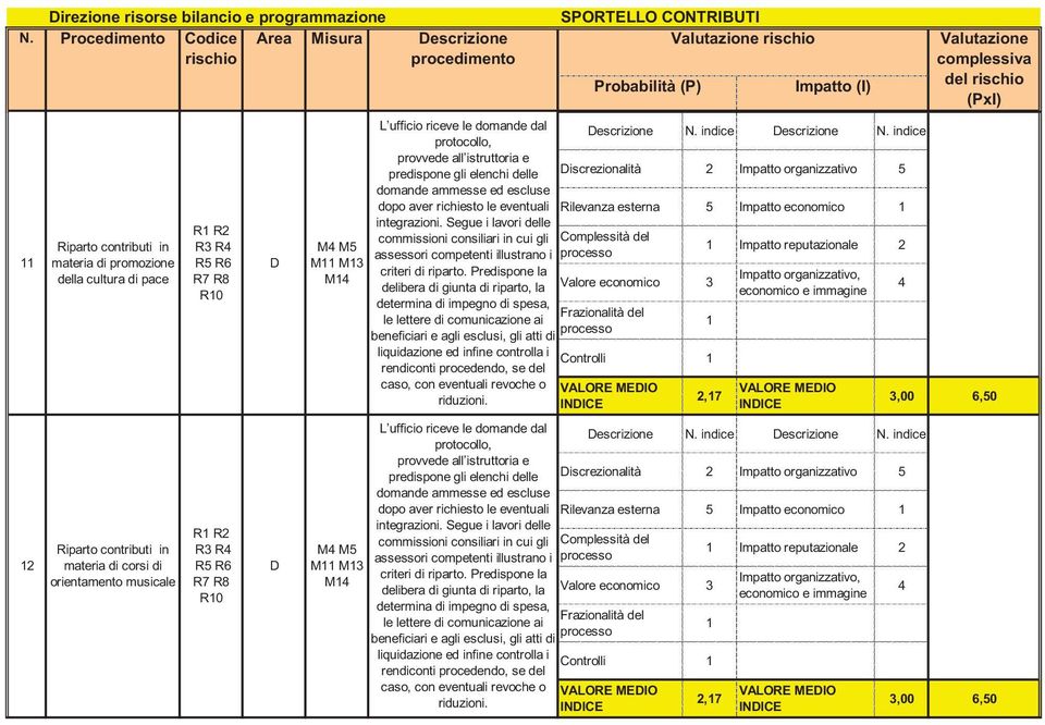 Impatto organizzativo 5 Rilevanza esterna 5 Impatto economico Controlli Impatto reputazionale 2 2,7