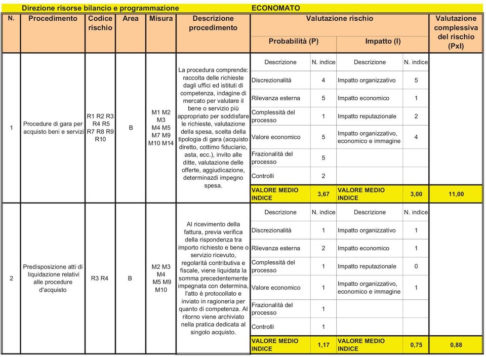 della spesa, scelta della tipologia di gara (acquisto diretto, cottimo fiduciario, asta, ecc.), invito alle ditte, valutazione delle offerte, aggiudicazione, determinazdi impegno spesa.