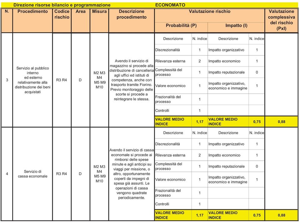 Previo monitoraggio delle scorte si procede a reintegrare le stessa.