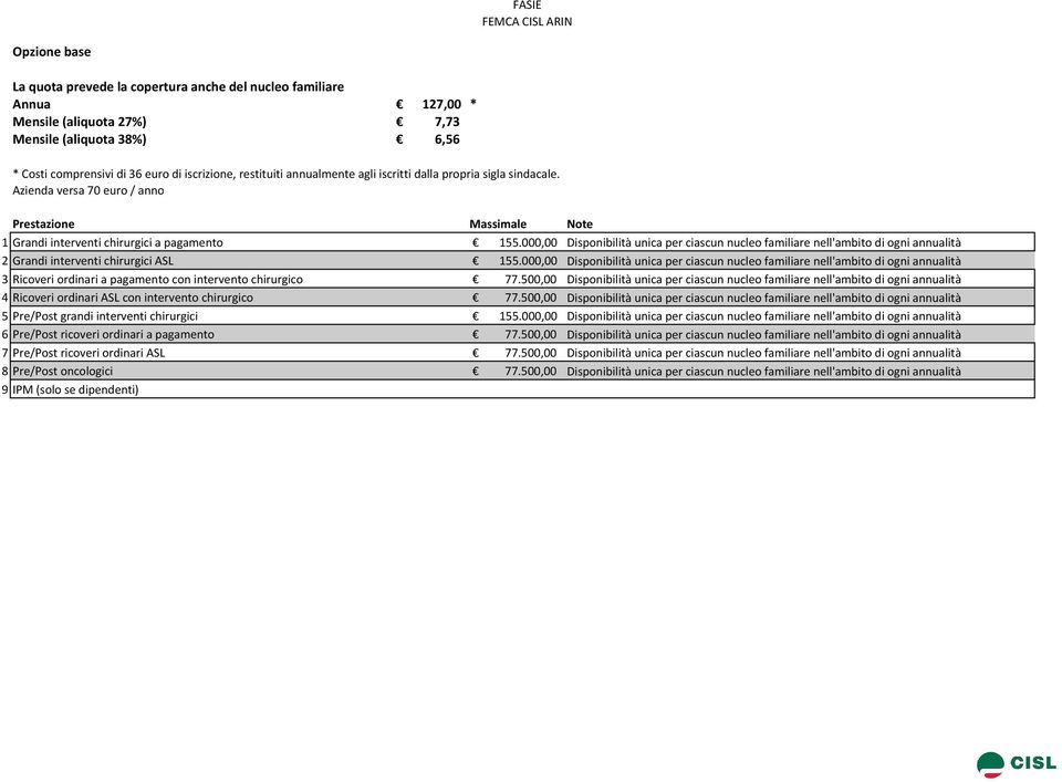 500,00 Disponibilità unica per ciascun nucleo familiare nell'ambito di ogni annualità 5 Pre/Post grandi interventi chirurgici 155.