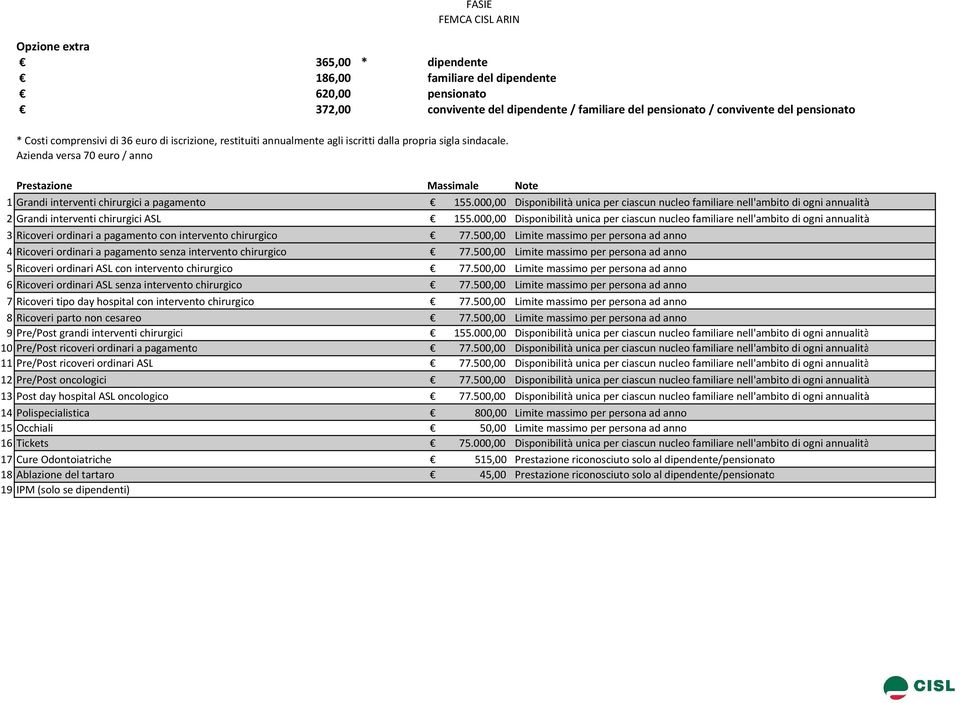 500,00 Limite massimo per persona ad anno 5 Ricoveri ordinari ASL con intervento chirurgico 77.500,00 Limite massimo per persona ad anno 6 Ricoveri ordinari ASL senza intervento chirurgico 77.